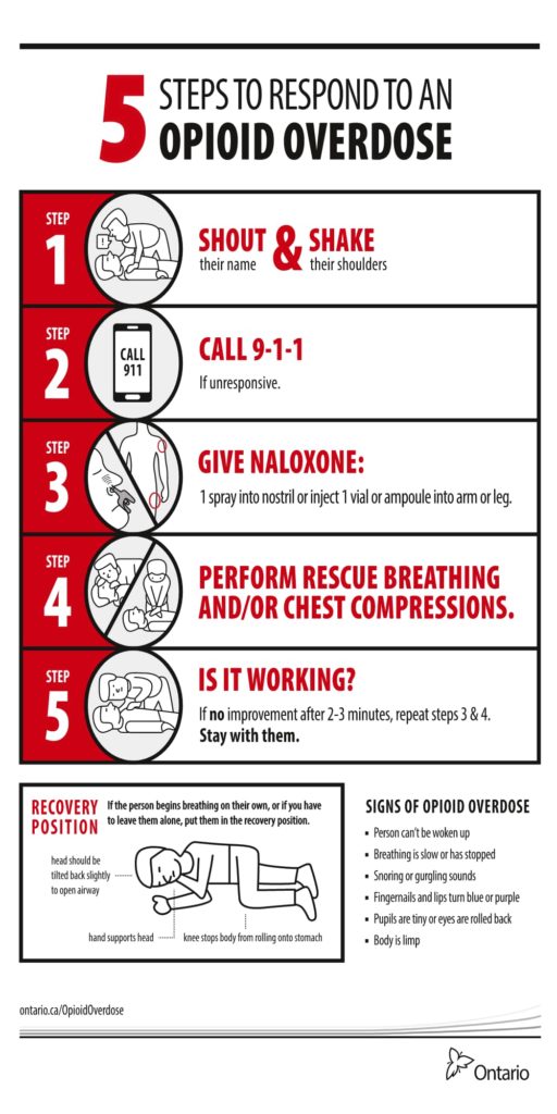 5 Steps to Respond to Opioid Overdose with Naloxone Kit.