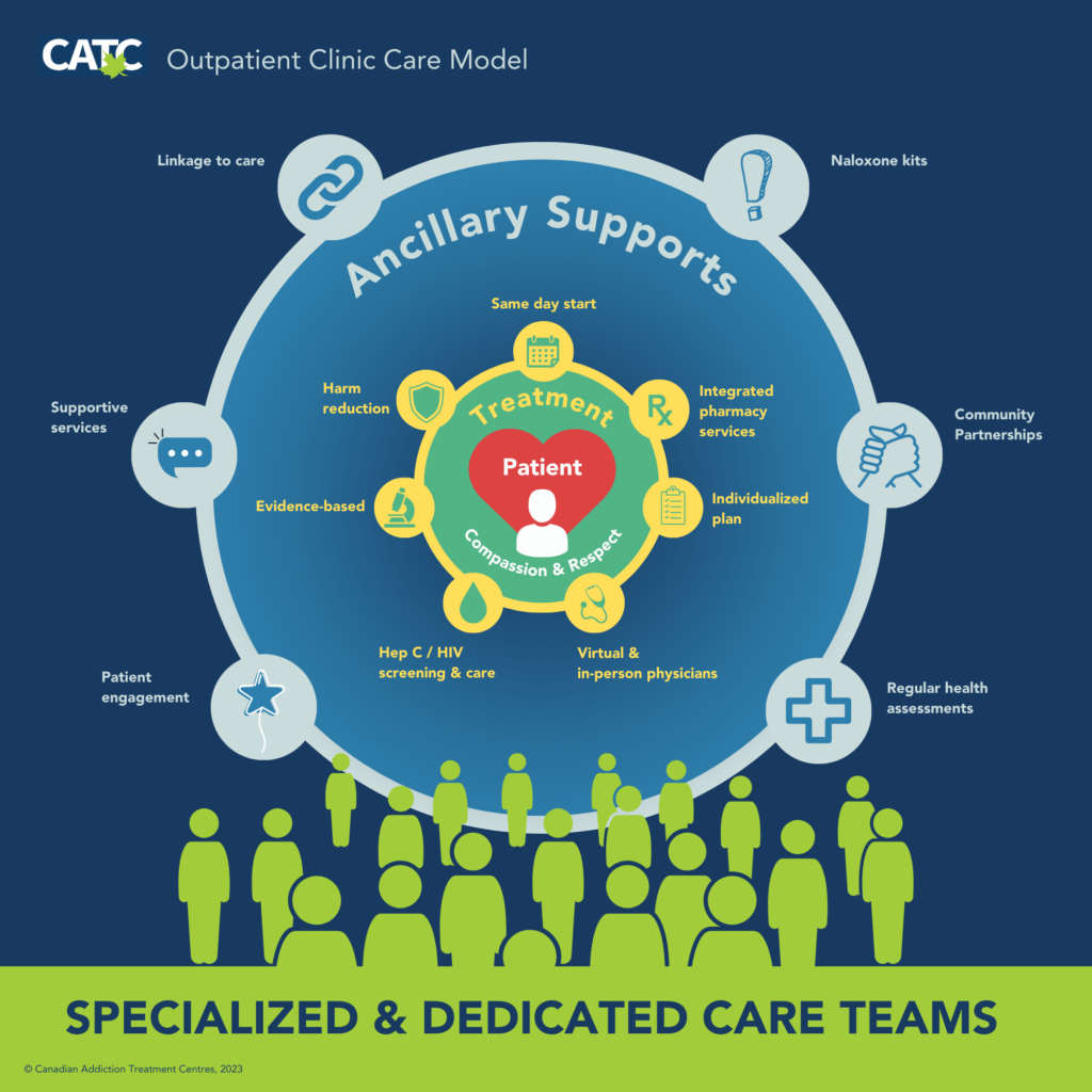 Outpatient-clinic-care-model