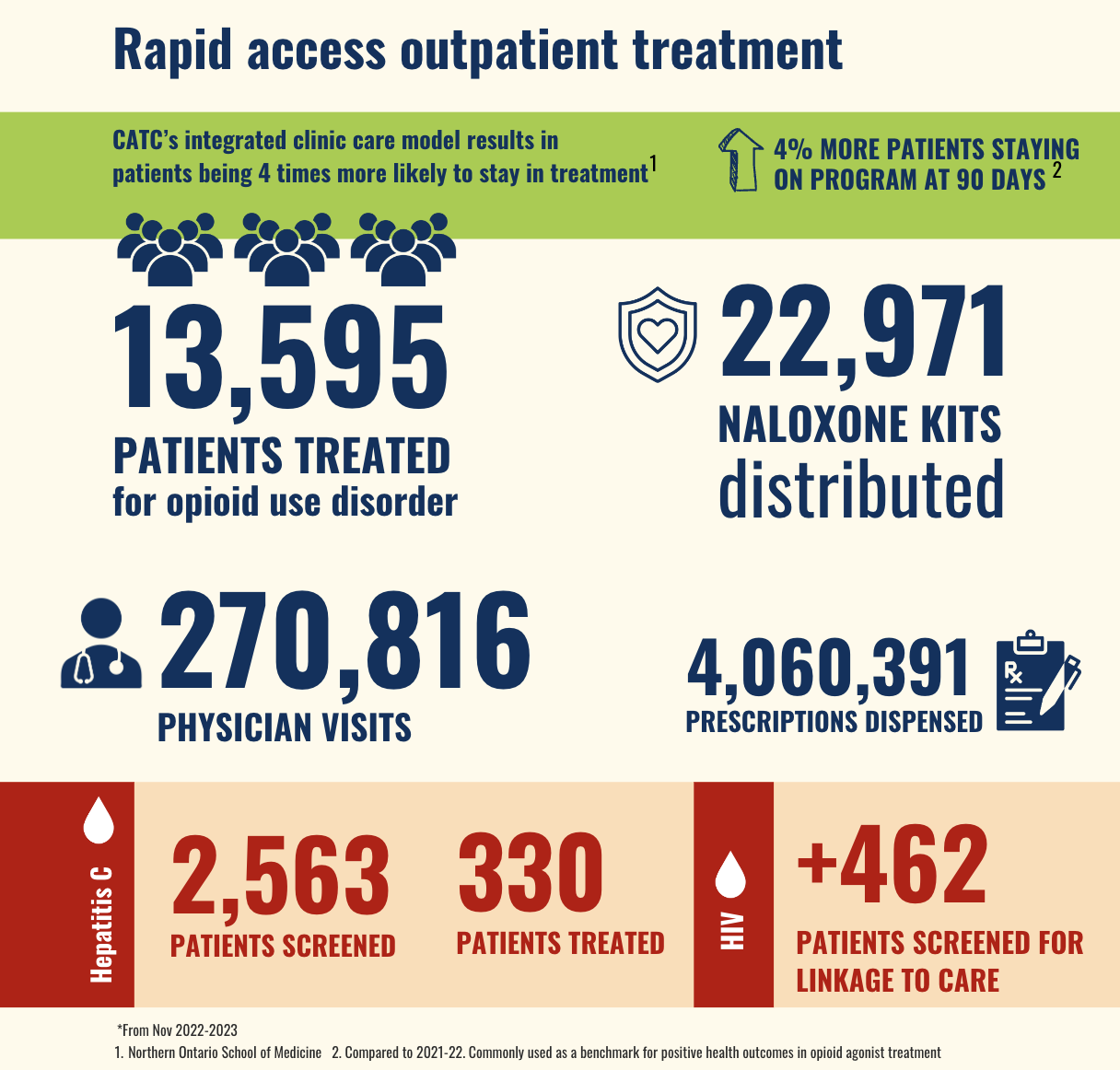 Rapid access outpatient treatment infographic